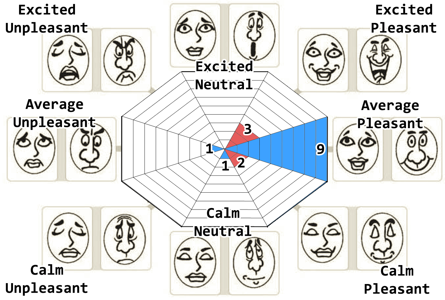  Figure 4: The emotional response of participants of the test group