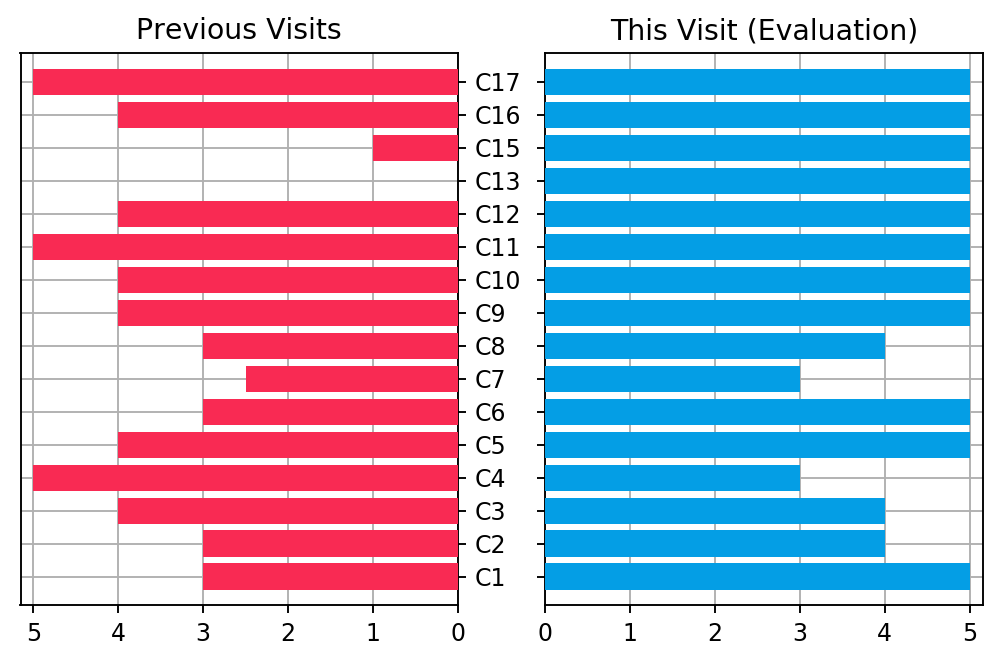 Results from the Smilometer (1=Awful … 5=Brilliant). Comparing previous visits to the evaluation.