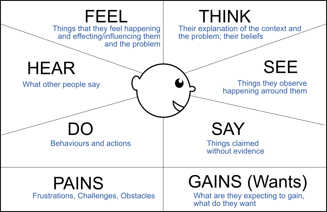 Empathy map template