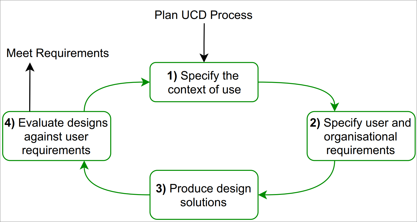 The User-Centred Design process.