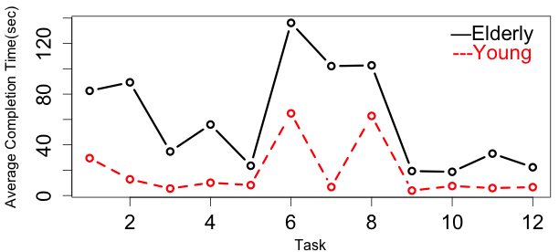 
                                                        Average(time) for each task.