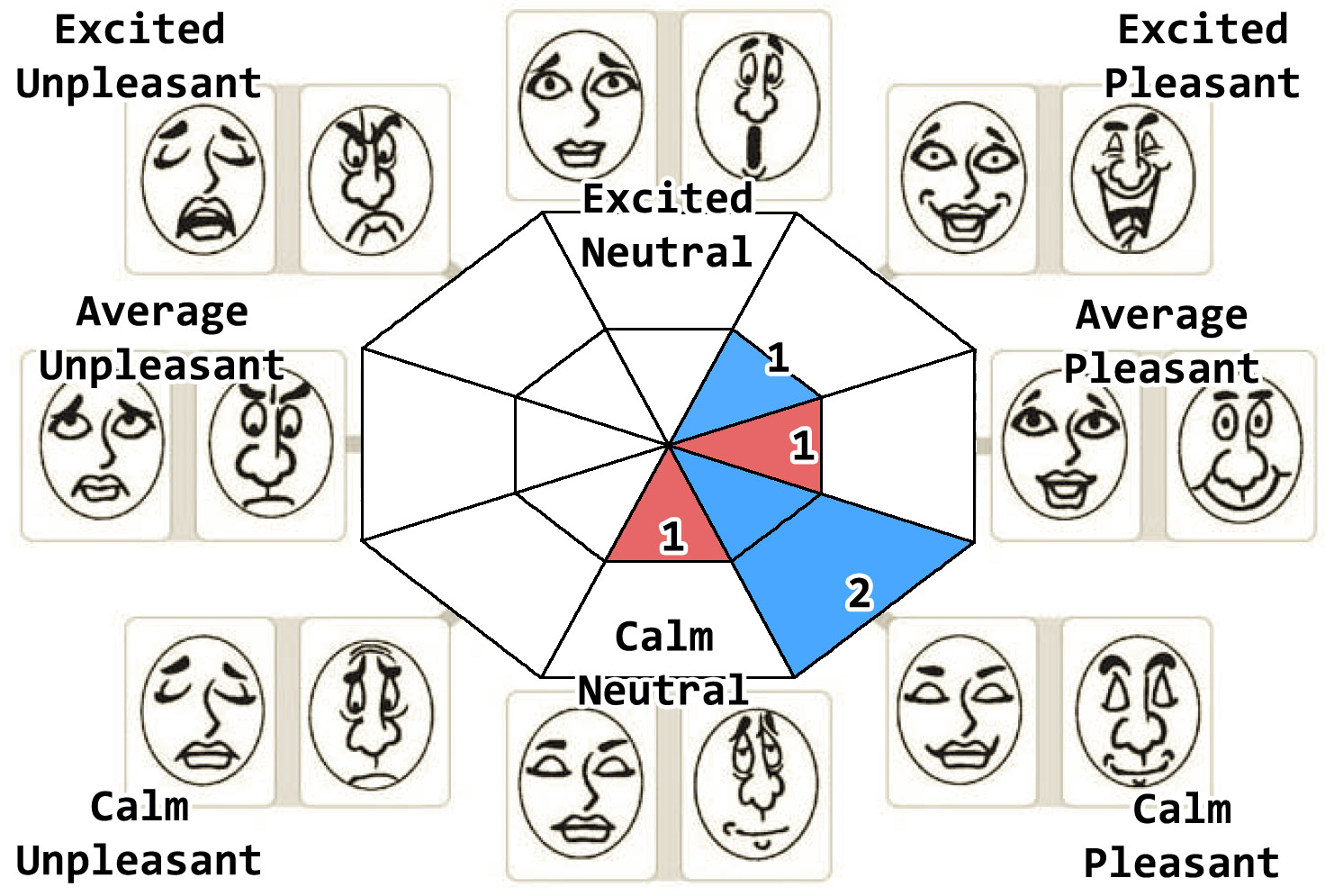 
                                                        Results of the users emotional state while using the interface.