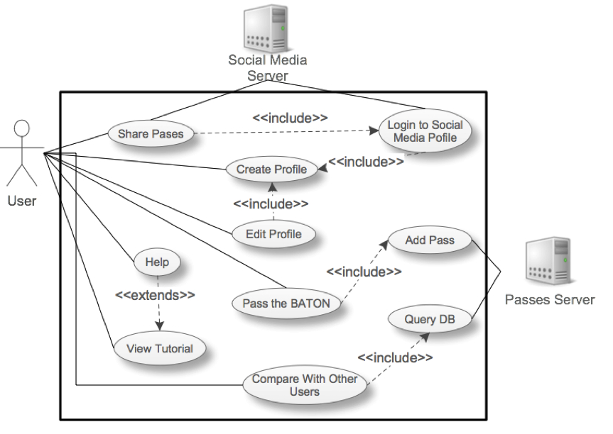 Usecase diagram of the application